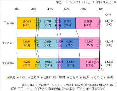 平日トリップの代表交通手段構成比の推移（平成2年から平成22年）