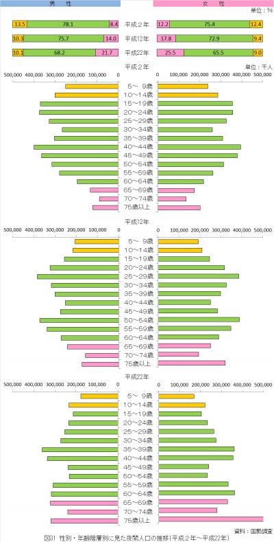 性別・年齢階層別に見た夜間人口の推移（平成2年から平成22年）