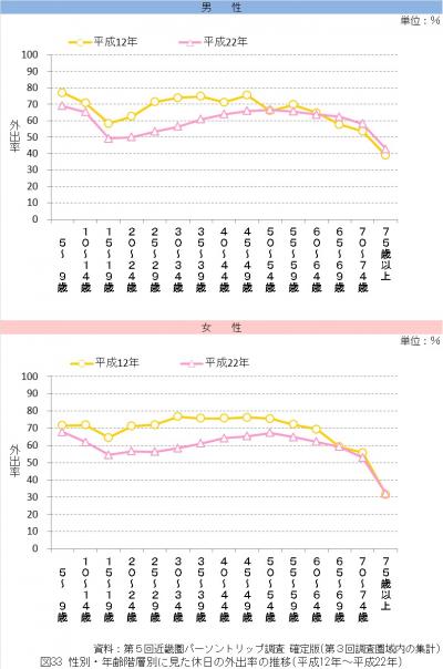 性別・年齢階層別に見た休日の外出率の推移（平成12年から平成22年）