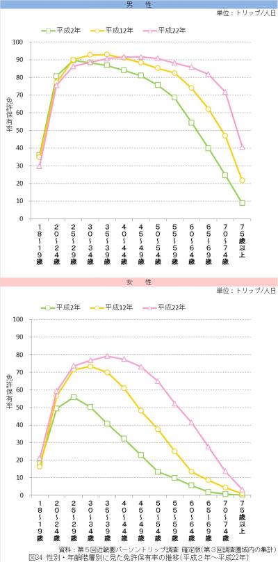 性別・年齢階層別に見た免許保有率の推移（平成2年から平成22年）