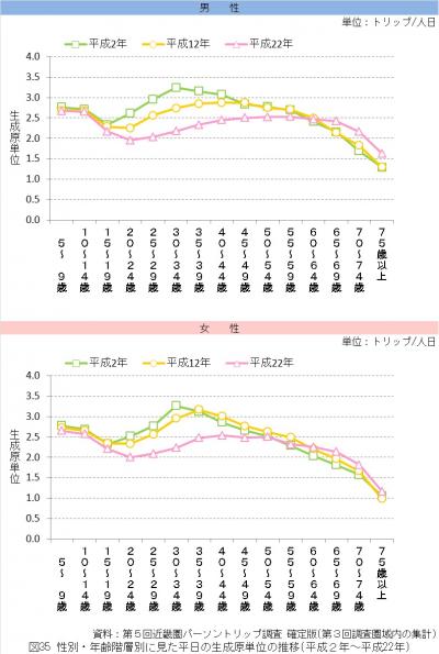 性別・年齢階層別に見た平日の生成原単位の推移（平成2年から平成22年）
