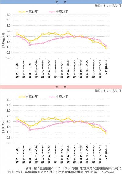 性別・年齢階層別に見た休日の生成原単位の推移（平成12年から平成22年）