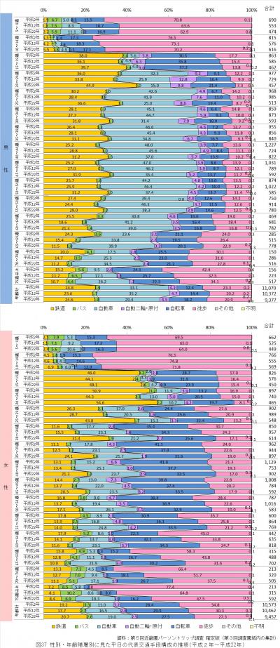 性別・年齢階層別に見た平日の代表交通手段構成の推移（平成2年から平成22年）