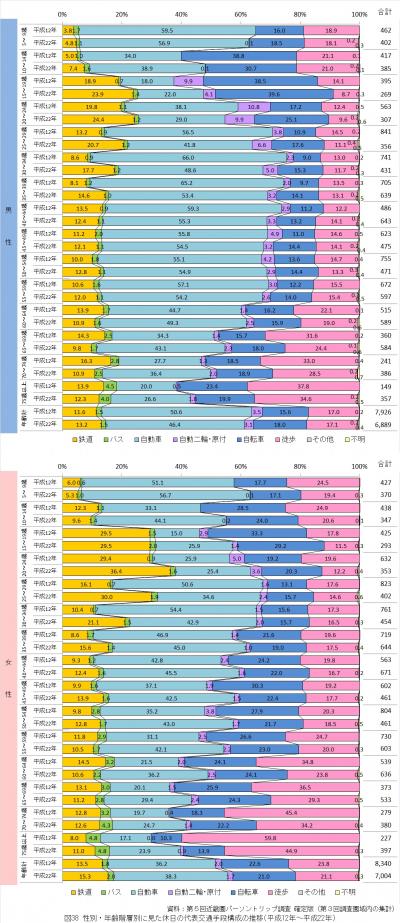 性別・年齢階層別に見た休日の代表交通手段構成の推移（平成12年から平成22年）