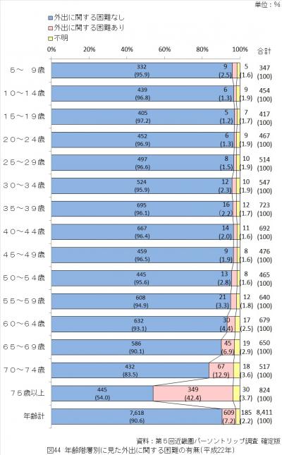 年齢階層別に見た外出に関する困難の有無（平成22年）