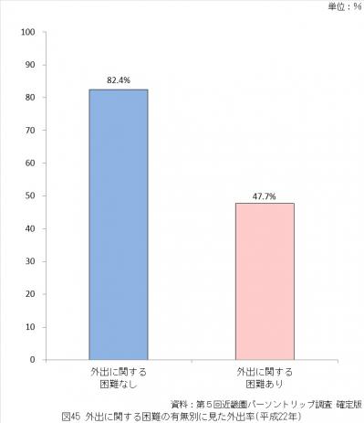 外出に関する困難の有無別に見た外出率（平成22年）