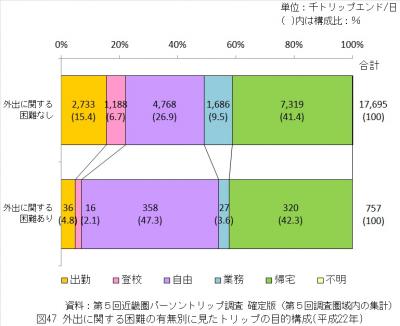 外出に関する困難の有無別に見たトリップの目的構成（平成22年）