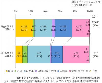 外出に関する困難の有無別に見たトリップの代表交通手段構成（平成22年）