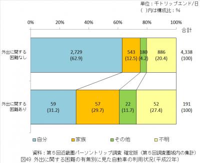 外出に関する困難の有無別に見た自動車の利用状況（平成22年）