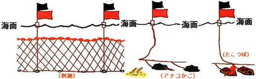 ブイの底には仕掛けがあるしるしである。そのイメージ画像。
