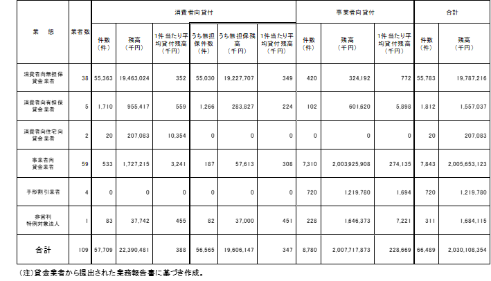  業態別貸付件数