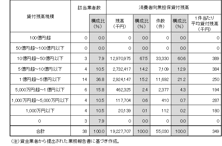  貸付残高規模別