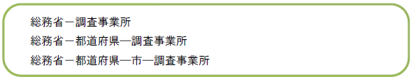 総務省、都道府県、市による調査の流れの画像