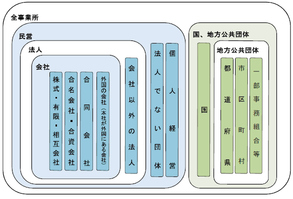 事業所に関する集計の集計対象
