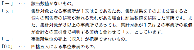 記号表示