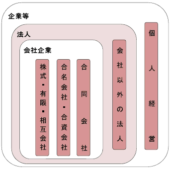 企業等に関する集計の集計対象