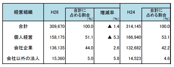 表9-2の画像