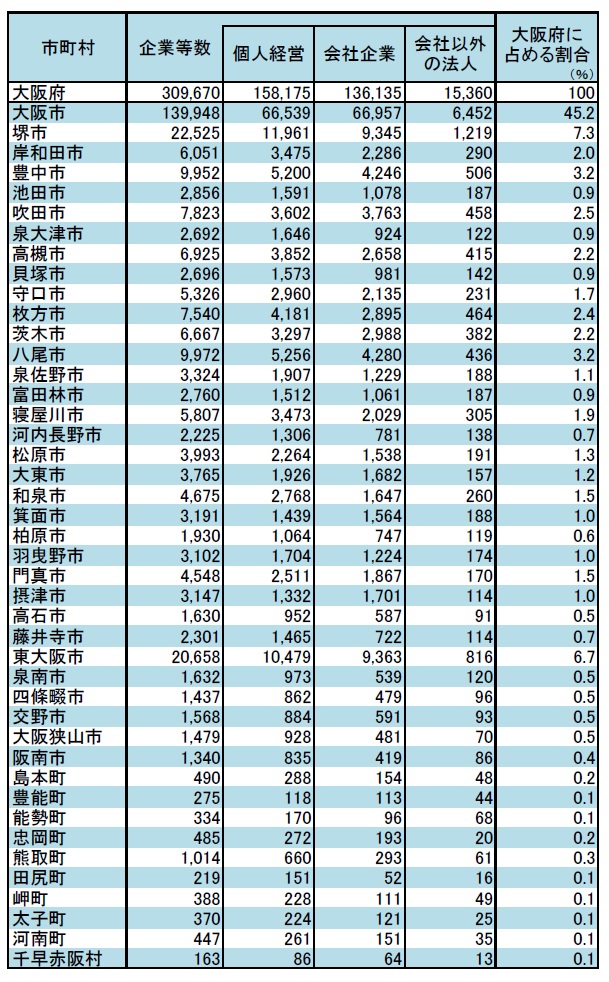 企業編 9概況／大阪府（おおさかふ）ホームページ [Osaka