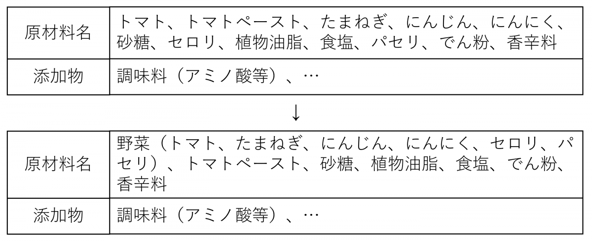 原材料名の表示例