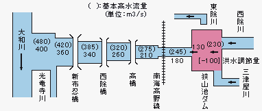 計画高水流量配分図の画像