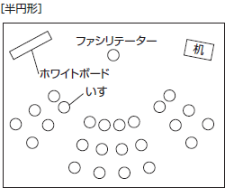 半円形の図　参加者のいすを講師に向かって扇形に並べる。ファシリテーターのいす・ホワイトボード・机も参加者の前方に並べている絵