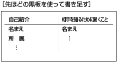 先ほどの黒板を使って書き足す]の図　先ほど出た自己紹介の横　横線右上に相手を知るために聞くことを書き、その人に例として名前を書く