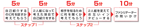 「自己紹介インタビュアー」のフロー図。＜ステップ1＞　自己紹介するのに何を話すか考えてもらう（5分）→ふたり組になって考えた項目で自己紹介をする（5分）＜ステップ2＞　相手を知るために何を聞くか考えてもらう（5分）→ふたり組を変えてお互いインタビューする（5分）→ファシリテーターの問いかけ（10分）