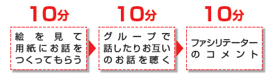 「フォトランゲージでお話づくり」のフロー図。絵を見て用紙にお話をつくってもらう（10分）→グループで話したりお互いのお話を聴く（10分）→ファシリテーターのコメント（10分）