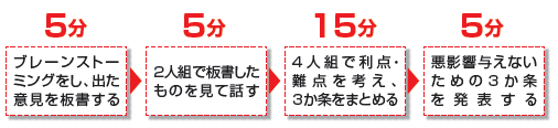 「ものの見方・考え方に影響を受けるもの」のフロー図。ブレーンストーミングをし、出た意見を板書する（5分）→ふたり組で板書したものを見て話す（5分）→4人組で利点・難点を考え、3か条をまとめる（15分）→悪影響与えないための3か条を発表する（5分）