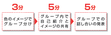 「対立のイメージを色で」のフロー図。色のイメージでグループ分け（3分）→グループ内で自己紹介とイメージの共有（5分）→グループでの話し合いの発表（5分）
