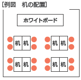 [例図　机の配置]　ホワイトボードにむかって、机1つにイス2脚がむかい合わせにくっついているかたまりを4つつくる。ホワイトボードにむかってたてよこ2列で並べた図