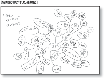 [実際に書かれた連想図]　先ほどの例のように、対立という言葉が真ん中に書かれ、そこから連想された言葉が線でつながってハチの巣状になっている。例えば、対立-戦争となり、戦争から恐い、死、平和などが連想されている図