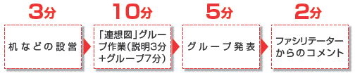 「対立についての連想図」のフロー図。机などの設営（3分）→「連想図」グループ作業（説明3分＋グループ7分）→グループ発表（5分）→ファシリテーターからのコメント（2分）