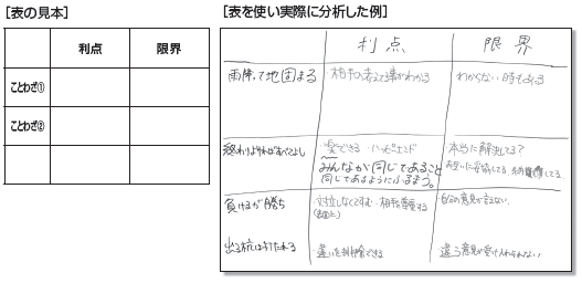 [表の見本図]　左端にことわざ右に利点と限界というマトリクスの絵と[表を使い実際に分析した例の図]　左端に雨降って地固まる　利点に相手の考えてる事がわかる　限界にわからない時もあると書かれている図