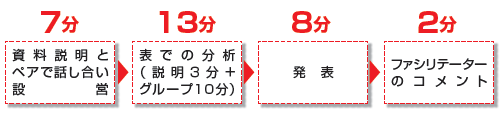「ことわざで考えよう」のフロー図。資料説明とペアで話し合い設営（7分）→表での分析（説明3分＋グループ10分）→発表（8分）→ファシリテーターのコメント（2分）