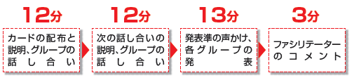 対立の扱い方のフロー図。カードの配布と説明、グループの話し合い（12分）→次の話し合いの説明、グループの話し合い（12分）→発表順の声かけ、各グループの発表（13分）→ファシリテーターのコメント（3分）