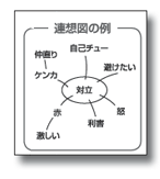 [連想図の例]紙の真ん中に対立と書き、それを線で囲む。そこから放射線状に線を出し、対立について連想したことを書いていく。例として、怒、利害、赤-激しい、ケンカ-仲直り、自己チュー、避けたいなどが書かれている。