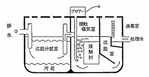 合併処理浄化槽