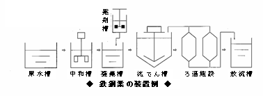 鉄鋼業の装置例