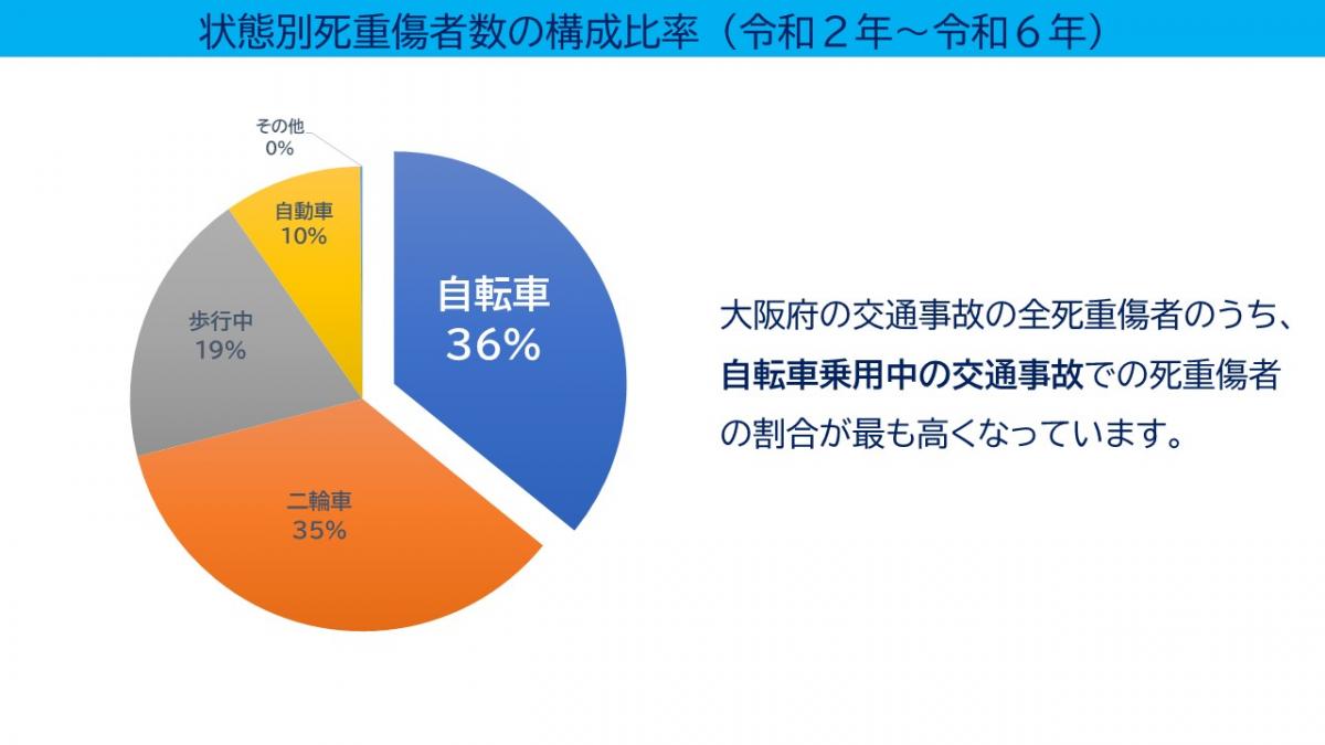 状態別死重傷者数の構成比率