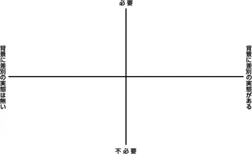 【座標軸の図】縦軸と横軸が中央で交差している。横軸の左に「背景に差別の実態は無い」右に「背景に差別の実態がある」、縦軸の上に「必要」下に「不必要」と記載されている。