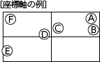 【座標軸の図】縦軸と横軸が中央で交差している。横軸の左に「背景に差別の実態は無い」右に「背景に差別の実態がある」、縦軸の上に「必要」下に「不必要」と記載されている。事例A～Fが座標軸にランダムに位置している。