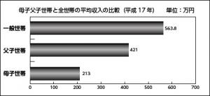 【母子父子家庭と全世帯の平均収入の比較のグラフ】一般世帯より、父子世帯・母子世帯の平均収入が低くなっている。