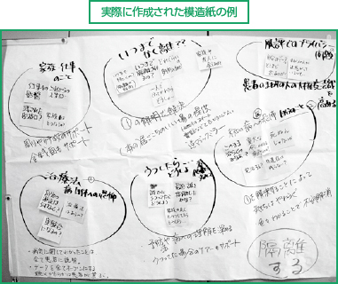 【実際に作成された模造紙の例】不安の内容について、グループ内で出し合ったものが書かれている。例えば、「いつまで隔離するのか」「風評被害やプライバシーの問題」「治療法や病自体への恐怖」など。