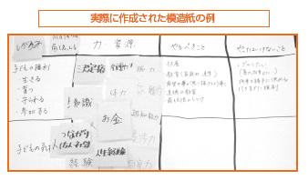 【実際に作成された模造紙の例】子どもの権利を保障するために、大人のもっている力、やるべきこと。やってはいけないことが書かれている。例）力（決定権、お金）、やるべきこと（扶養、教育）、やってはいけないこと(ぎゃくたい、行き過ぎた規則)
