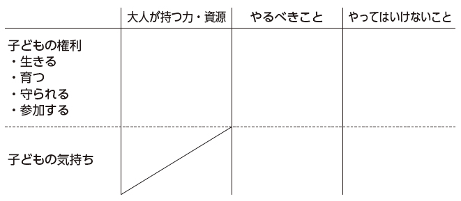 行に「子どもの権利」「子どもの気持ち」、列に「大人が持つ力・資源」「やるべきこと」「やってはいけないこと」のクロス表(「子どもの気持ち」と「大人が持つ力・資源」のクロスは記入の必要なし)