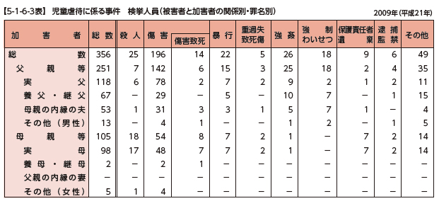 【児童虐待に係る事件　検挙人員の表】総数356人中、父親等が251人、母親等が105人である。
