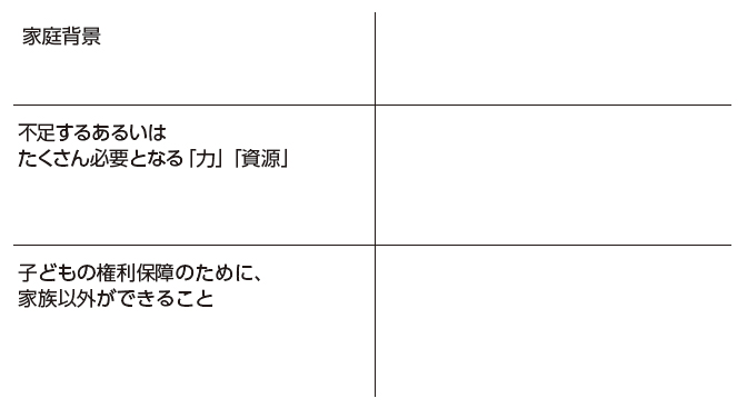 行に「家庭背景」「不足するあるいはたくさん必要となる力・資源」「子どもの権利保障のために、家族以外ができること」が記載されている表。