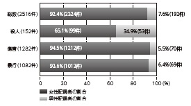 【配偶者間（内縁を含む）における犯罪】傷害と暴行の95％近く、総数の92.4%は男性が加害者である。