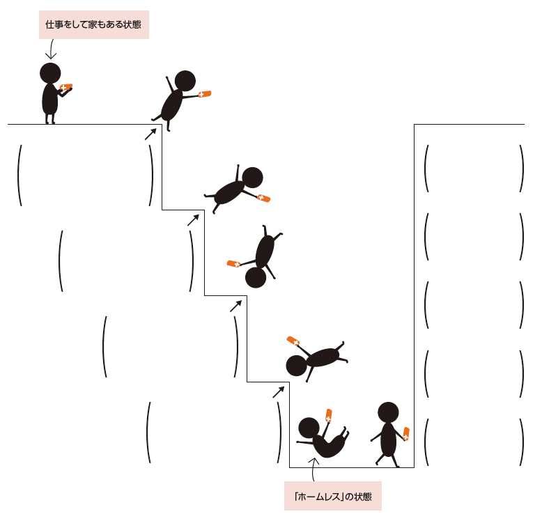 ホームレスになるときは一段一段下がって行くが、ホームレスから抜け出すときは大きな壁になっている。